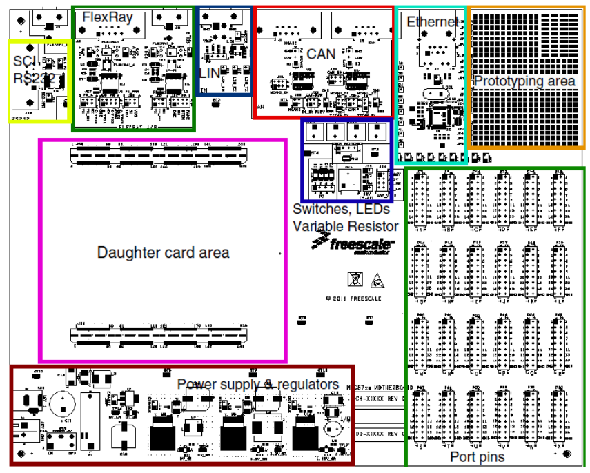框图 - NXP Semiconductors S32R372RRS评估板